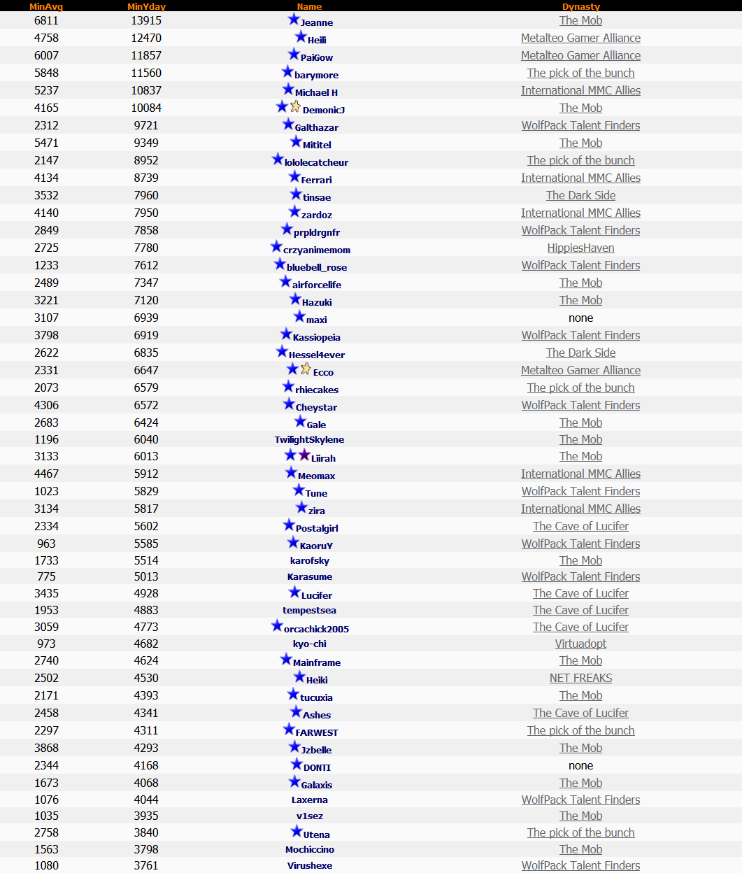 Top 50 Lotto 14th September 2013