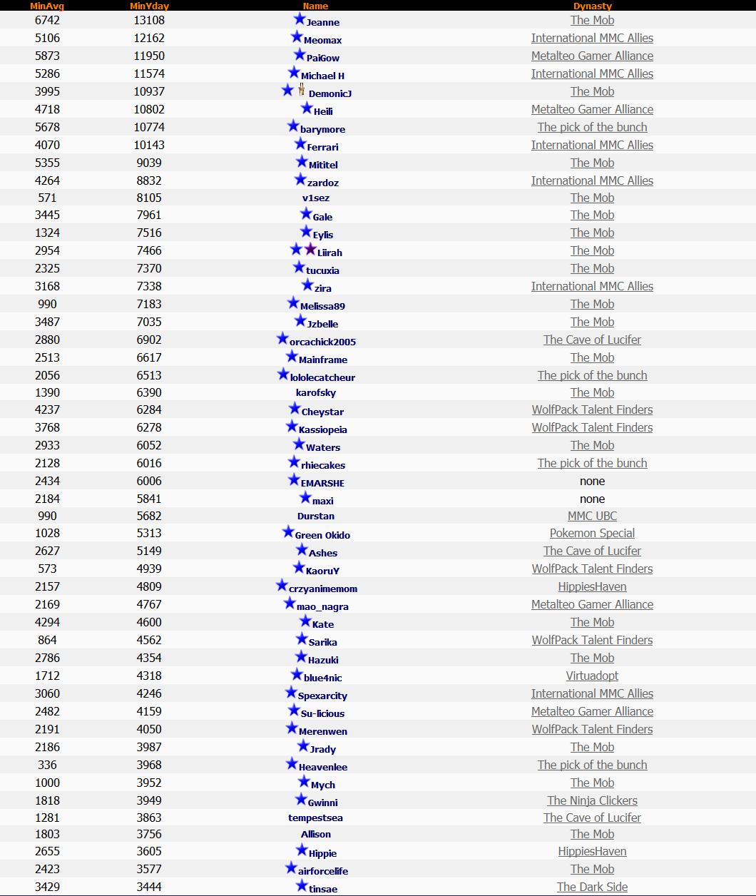 Top 50 Lotto 29th August 2013