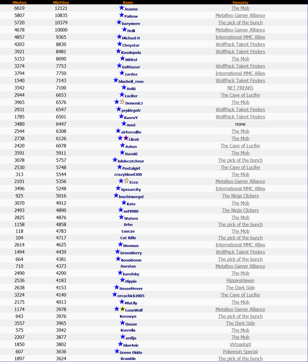Top 50 Lotto 14th October 2013 Top 50 Lotto 14th October 2013