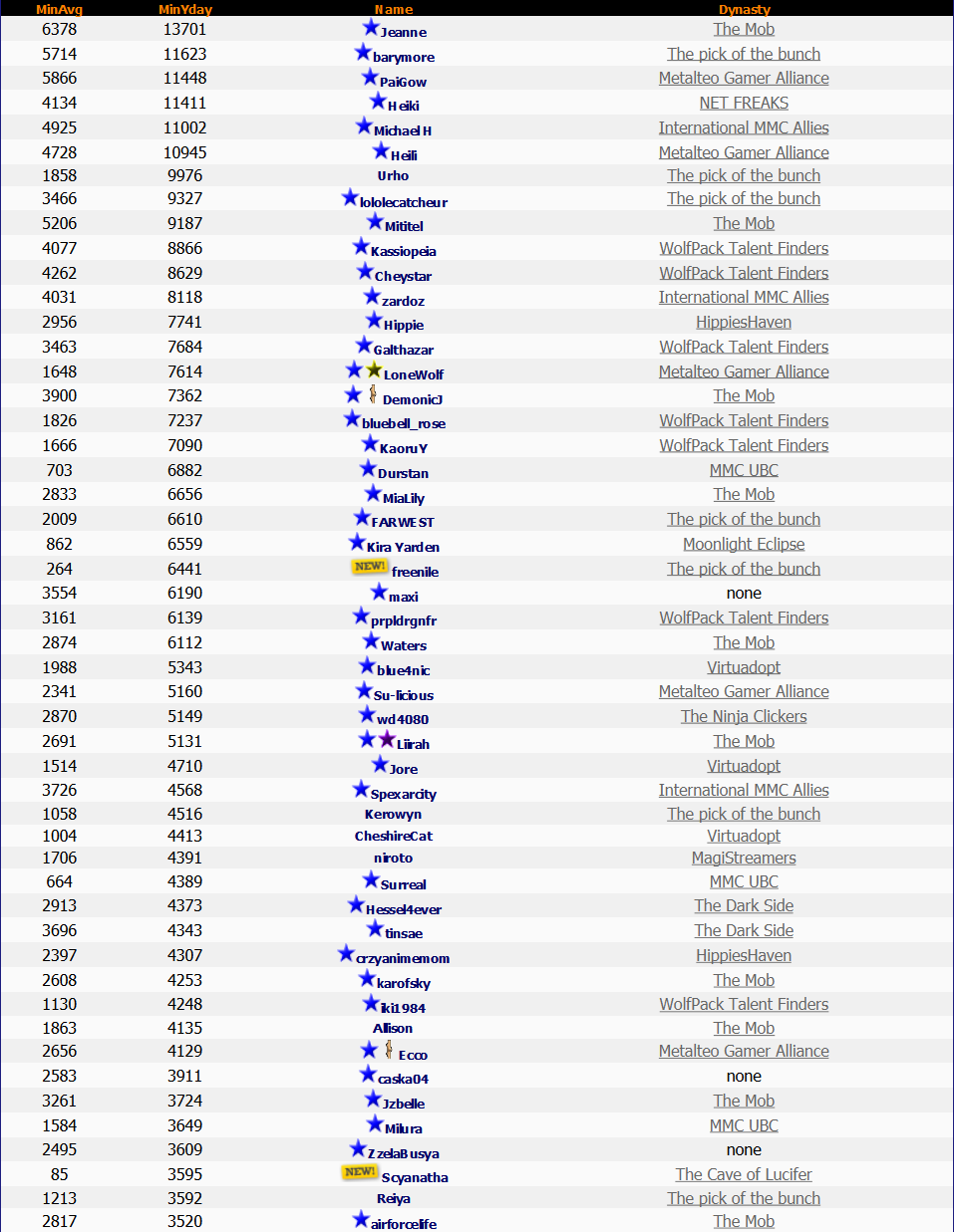 Top 50 Lotto 29th October 2013 Top 50 Lotto 29th October 2013
