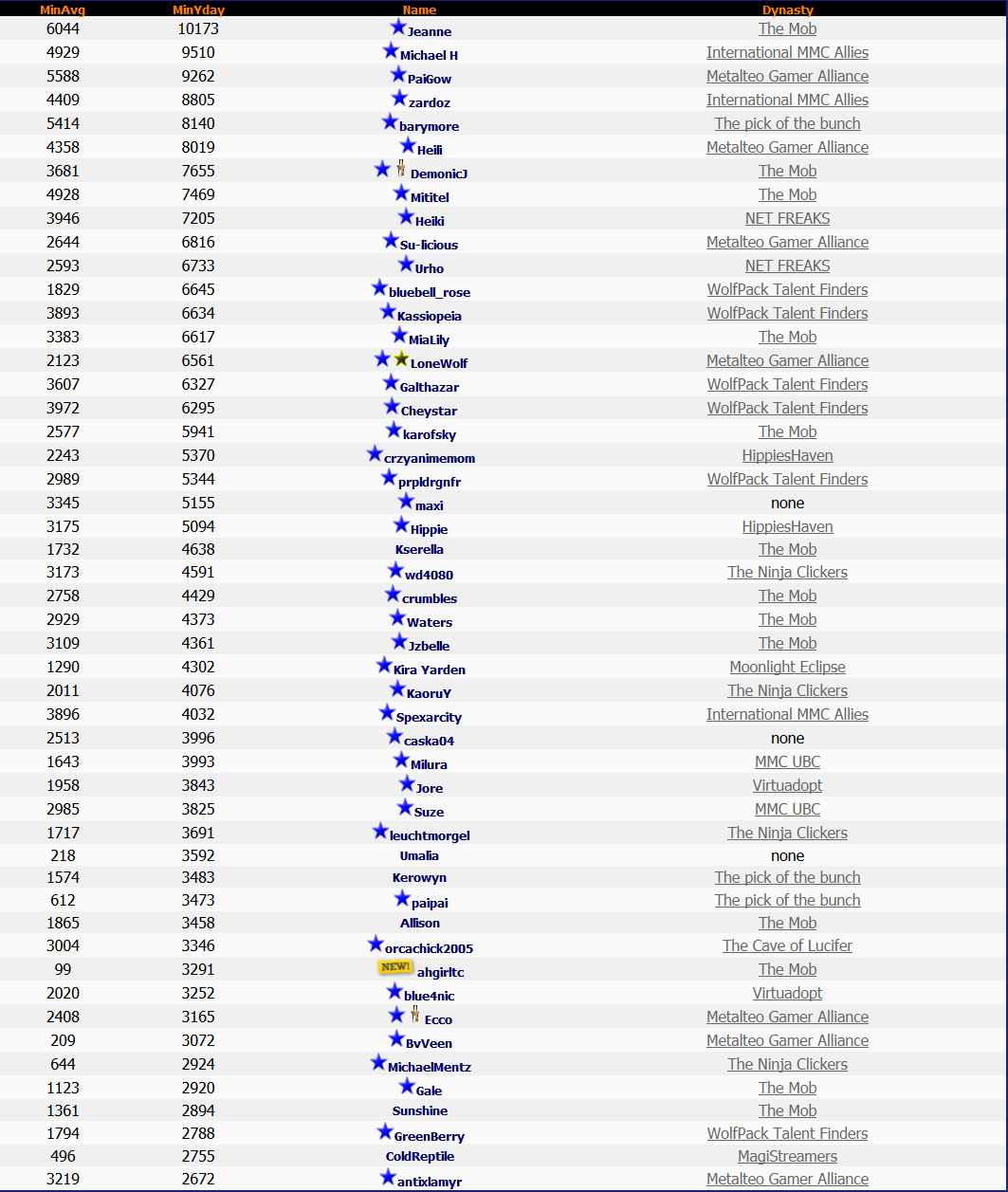 Top 50 Lotto 14th November 2013