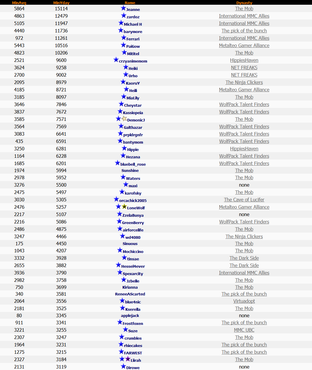 Top 50 Lotto 29th November 2013