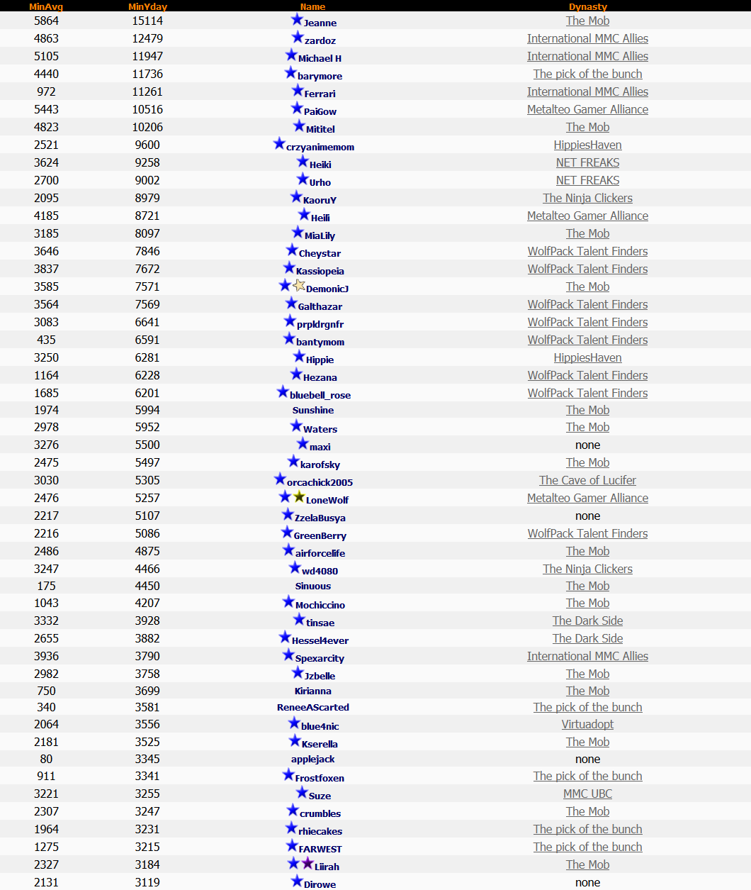 Top 50 Lotto 29th November 2013 Top 50 Lotto 29th November 2013
