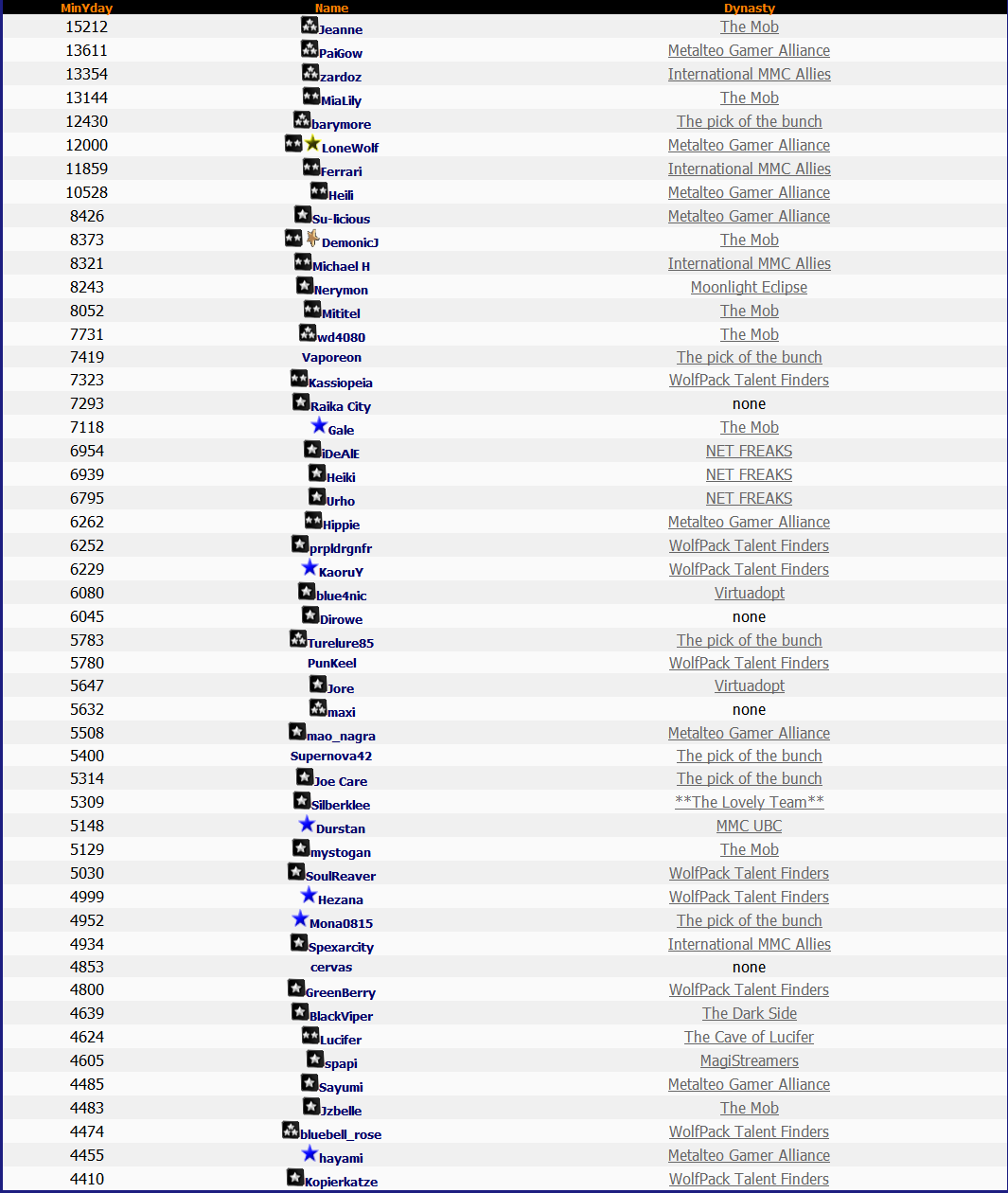 Top 50 Lotto 29th March 2014 Top 50 Lotto 29th March 2014